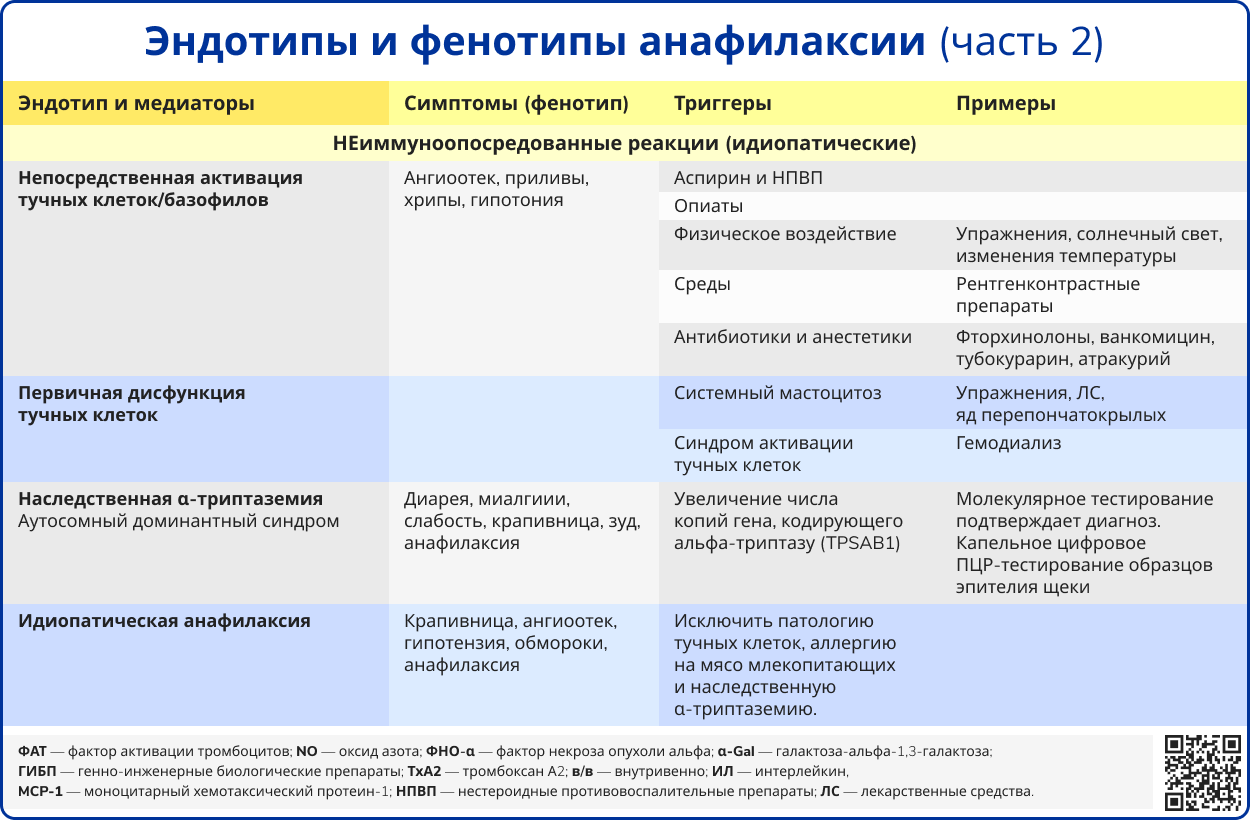 Эндотипы и фенотипы анафилаксии часть 2